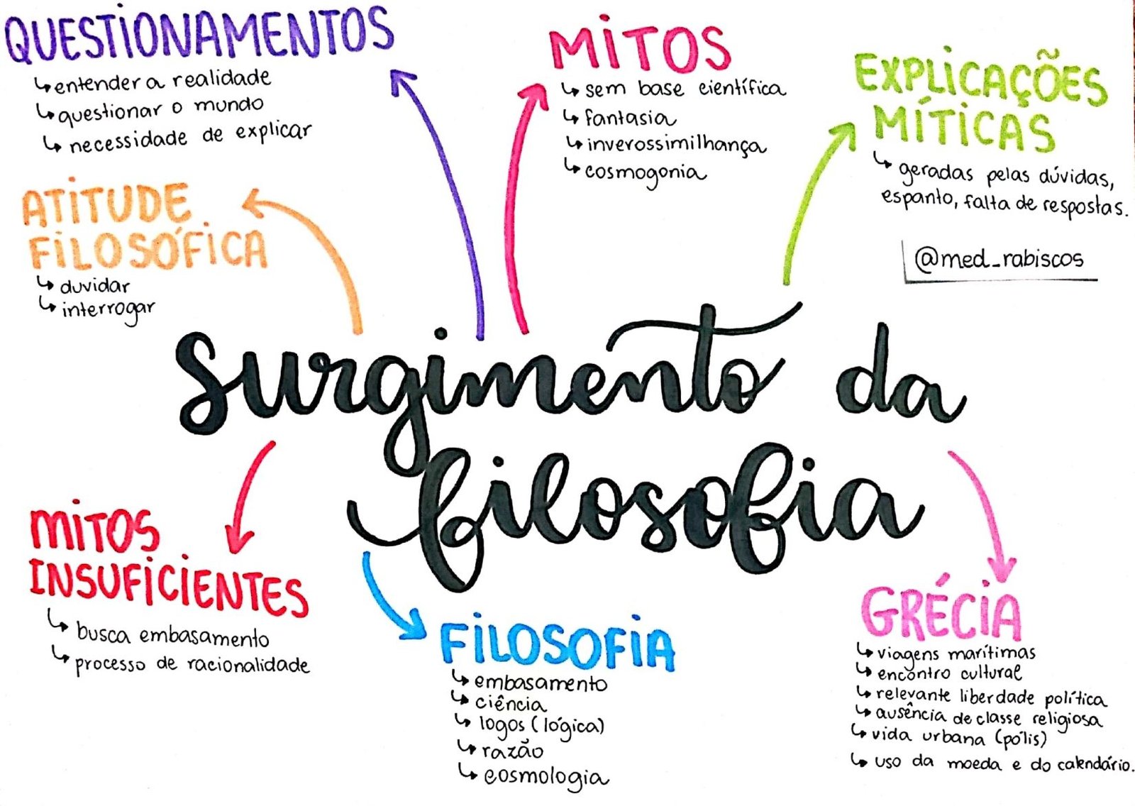 Mapa mental com Filosofia no centro, ramificando-se para Periodo Antigo e Periodo Arcaico