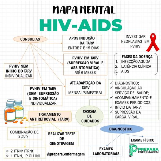 Mapas Mentais Sobre Aids Study Maps