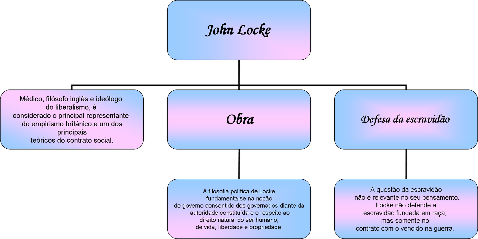 John Locke: Liberdade, Propriedade e Direitos Humanos