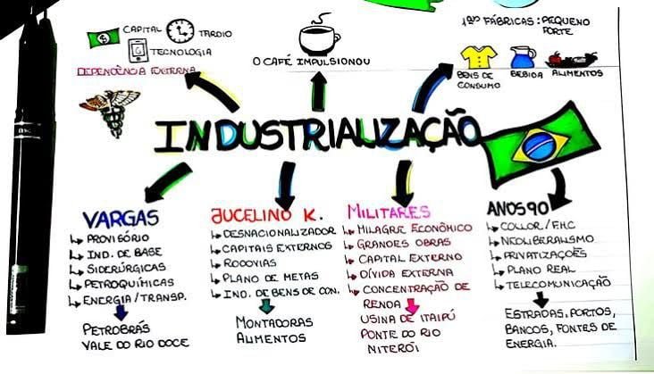 Industrialização Brasileira