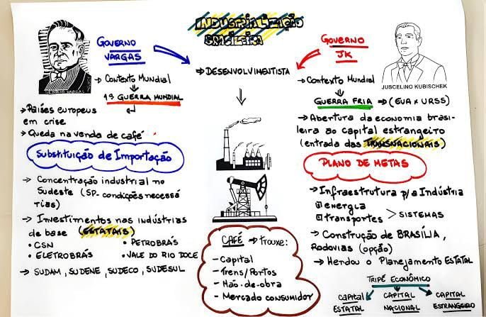 Industrialização Brasileira