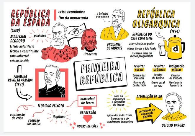 Primeira República: resumo, características e periodização