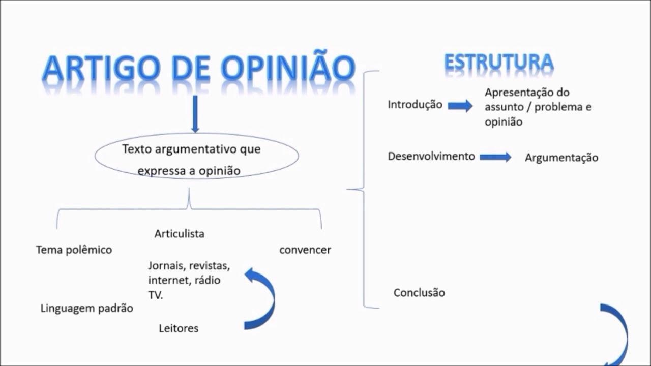 Mapas Mentais sobre ARTIGO DE OPINIÃO Study Maps