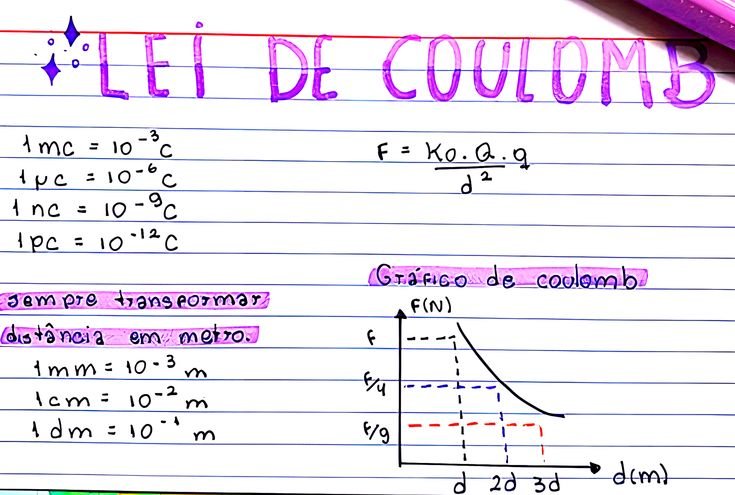 LEI DE COULOMB
