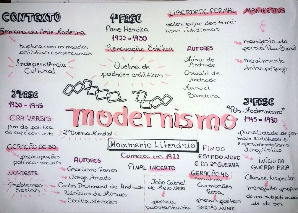 Mapas Mentais Sobre Modernismo Study Maps