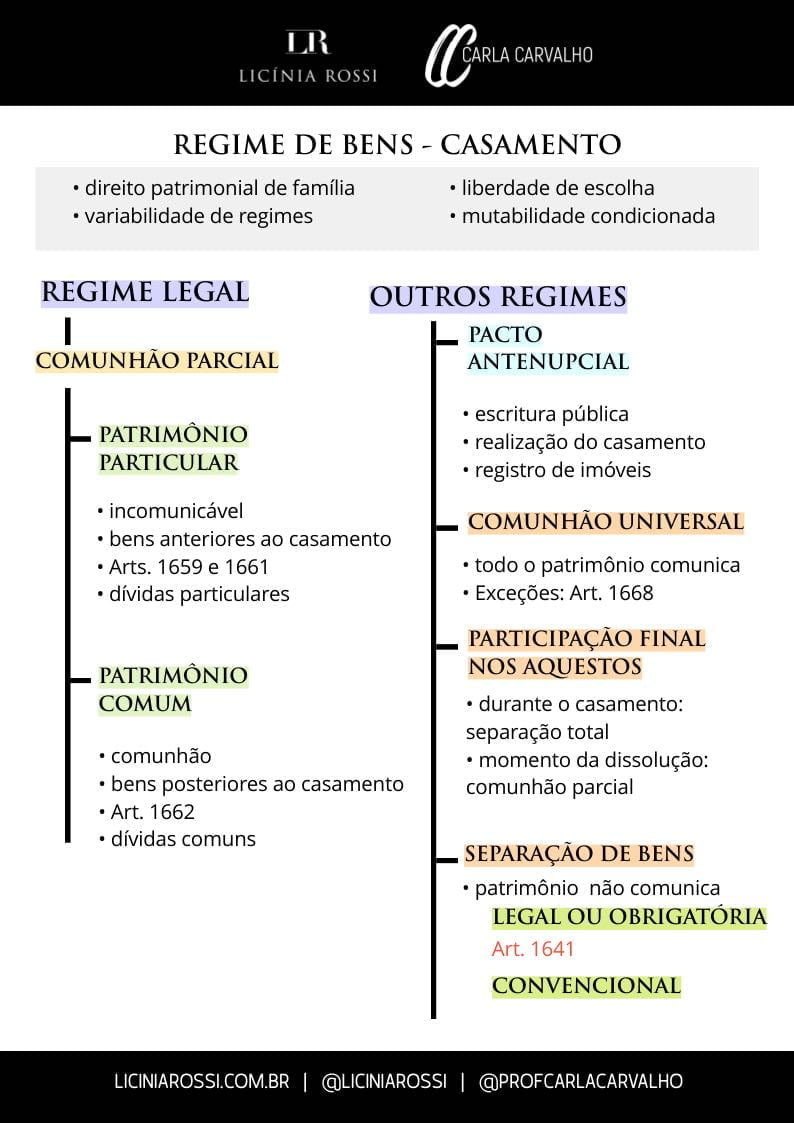 Mapas Mentais Sobre Regime De Bens Study Maps