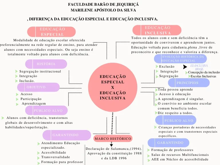 EDUCAÇÃO INCLUSIVA