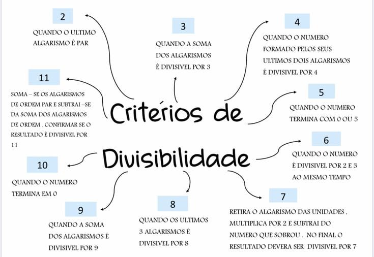 CRITÉRIOS DE DIVISIBILIDADE