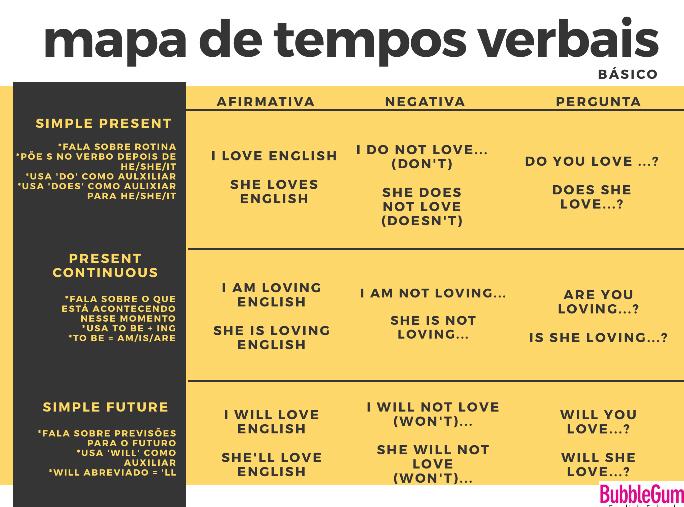 Mapas Mentais Sobre TEMPOS VERBAIS EM INGLÊS - Study Maps