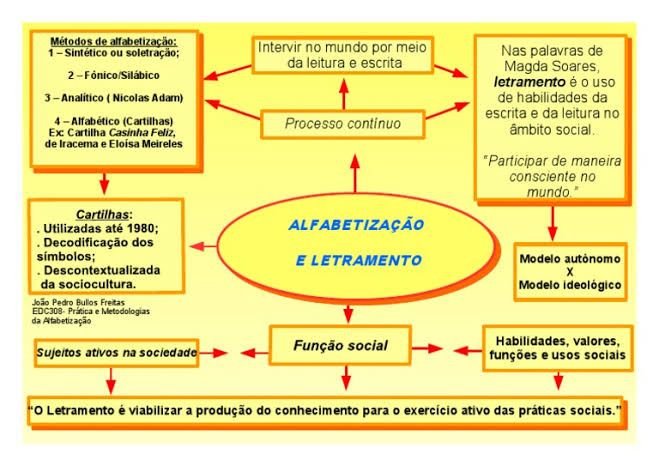 ALFABETIZAÇÃO E LETRAMENTO