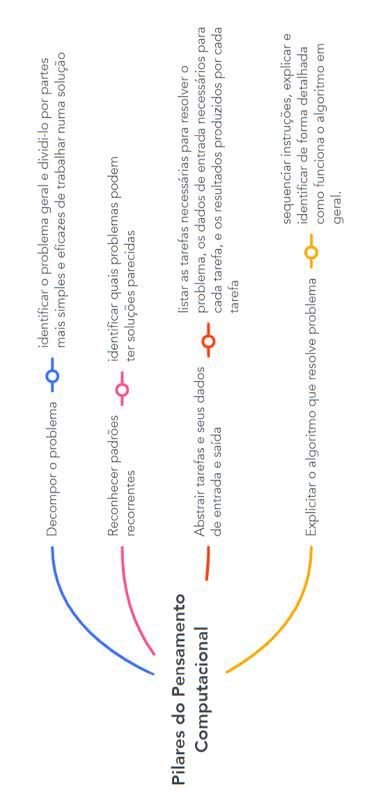 PENSAMENTO COMPUTACIONAL