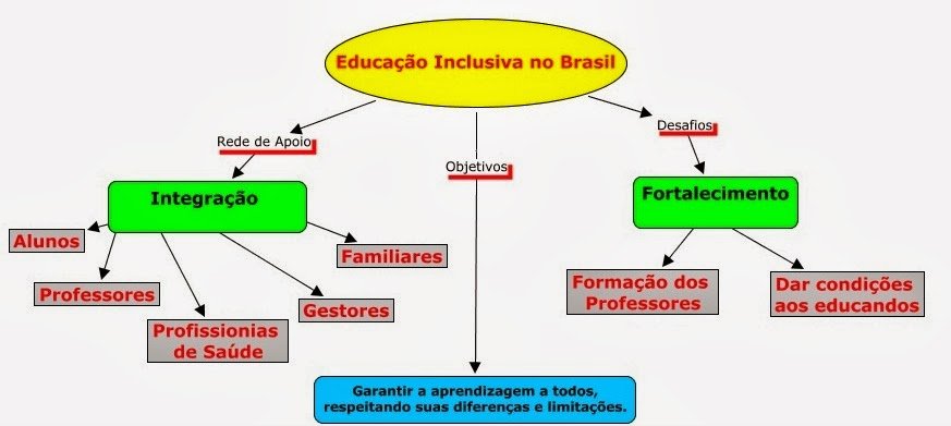 EDUCAÇÃO INCLUSIVA