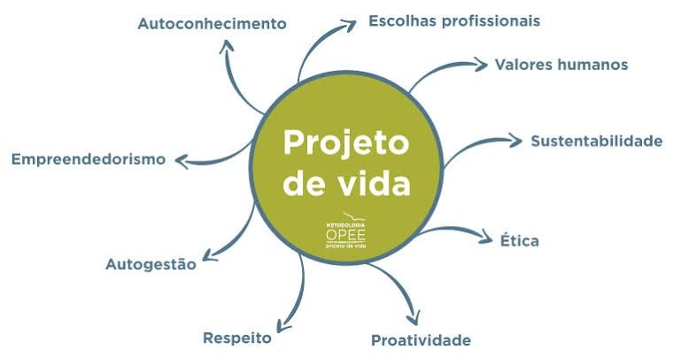 Projeto de Vida