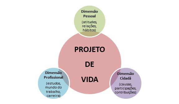 Mapas Mentais Sobre Projeto De Vida Study Maps