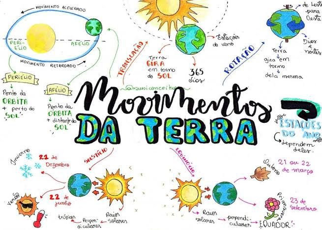 Movimento da Terra