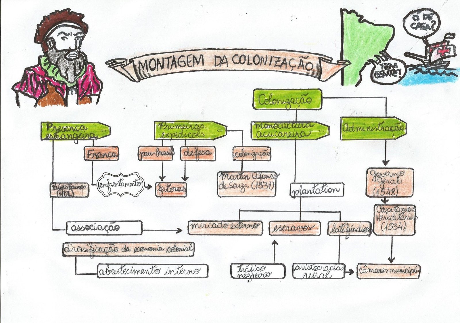 COLONIZAÇÃO DO BRASIL