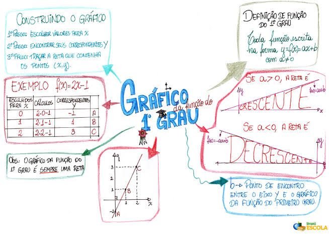 FUNÇÃO DE PRIMEIRO GRAU