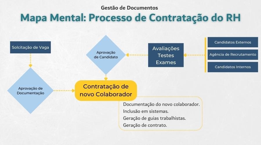 GESTÃO DE DOCUMENTOS
