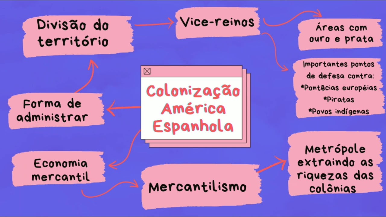 Mapas Mentais Sobre COLONIZAÇÃO ESPANHOLA - Study Maps