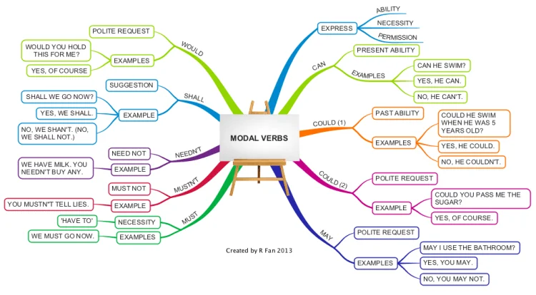 Tempos verbais em inglês - Inglês Enem