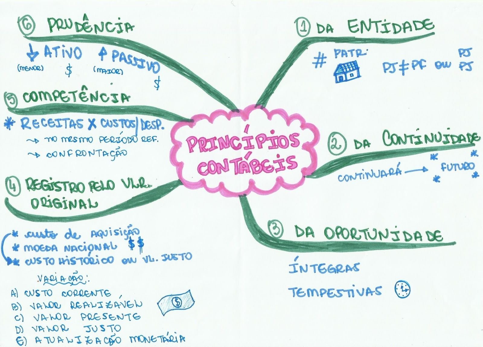 Princípios da Contabilidade