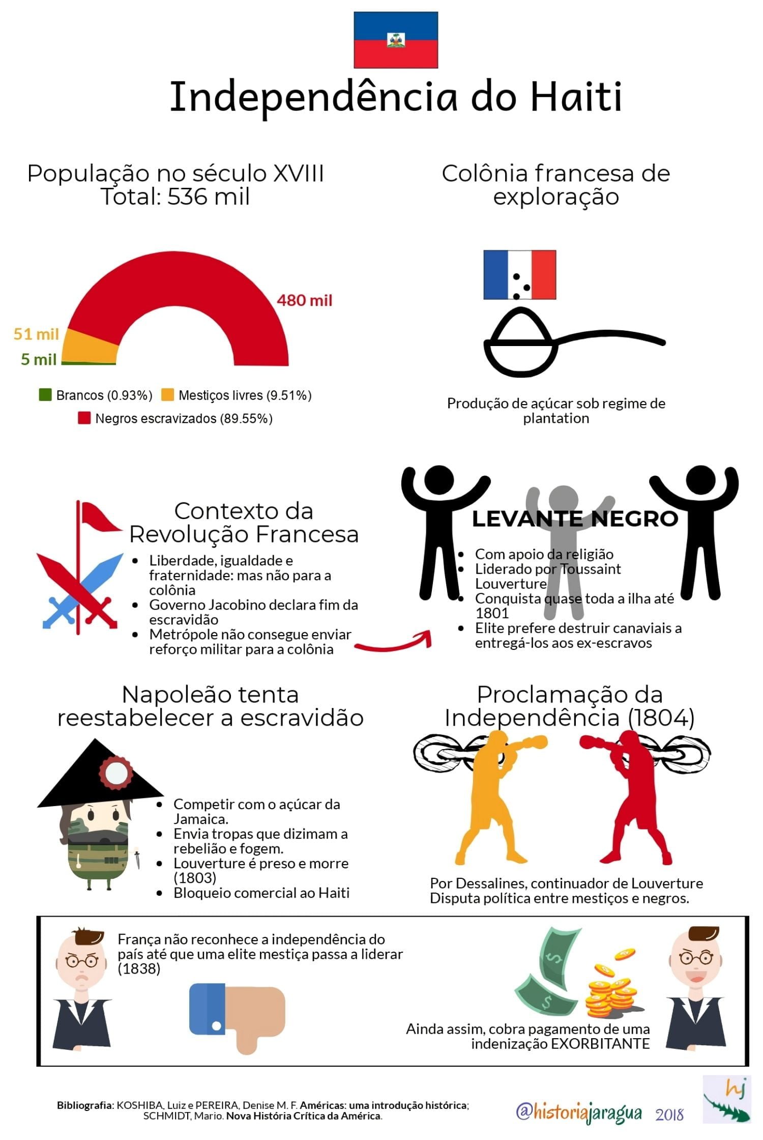 REVOLUÇÃO HAITIANA