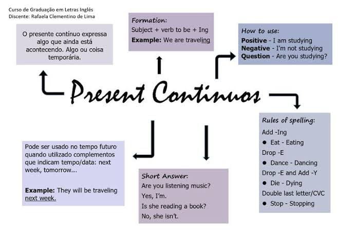 Mapas Mentais Sobre PRESENT CONTINUOUS Study Maps