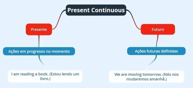 Present Continuous