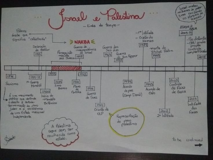 Linha do Tempo: Eventos Notáveis na Relação entre Israel e Palestina