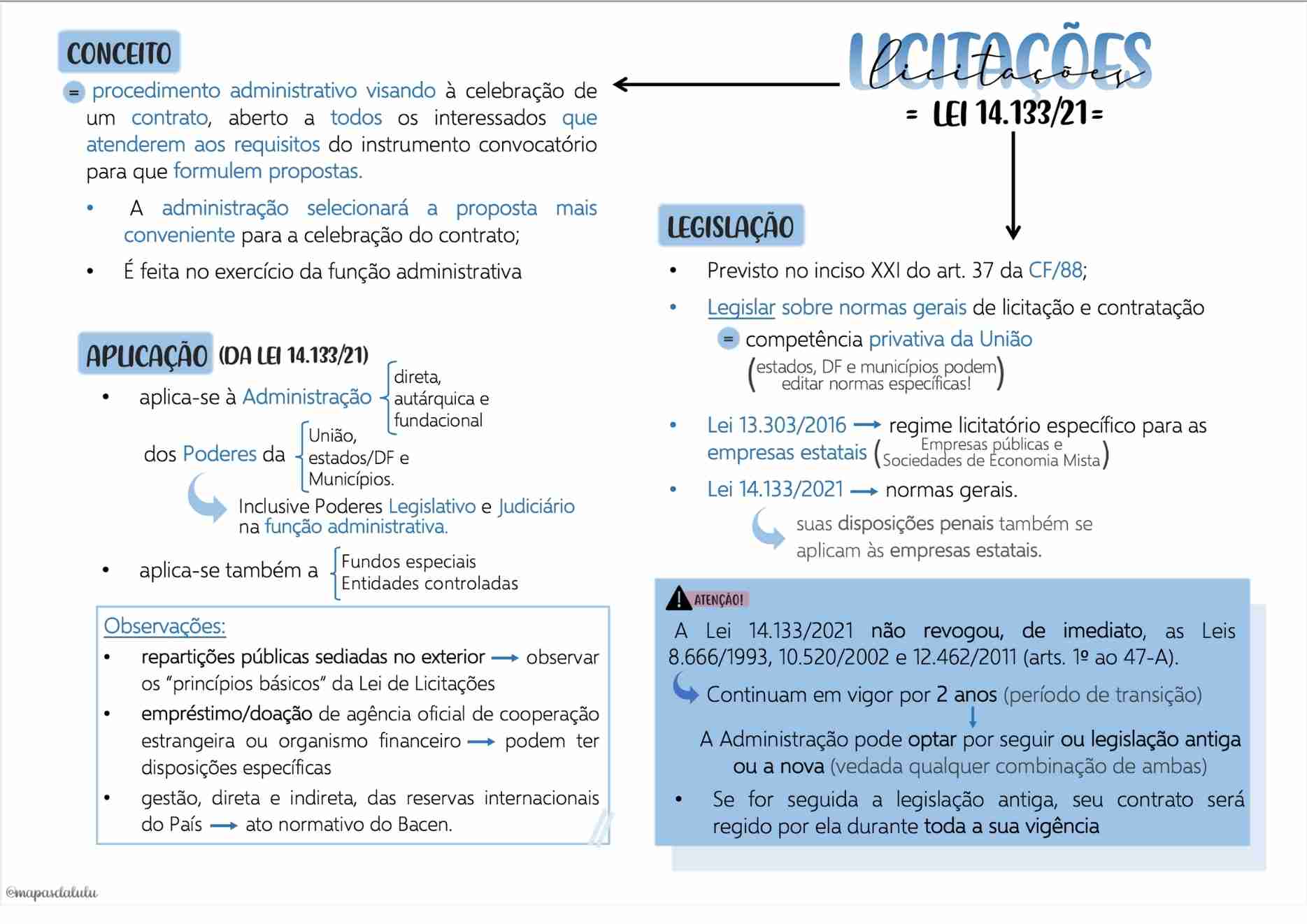 Mapa Mental Sobre LEI 14.133 - Study Maps