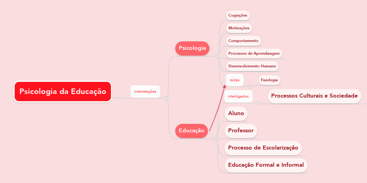 PSICOLOGIA DA EDUCAÇÃO