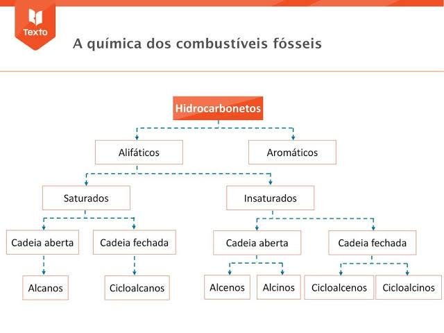 Combustíveis Fósseis