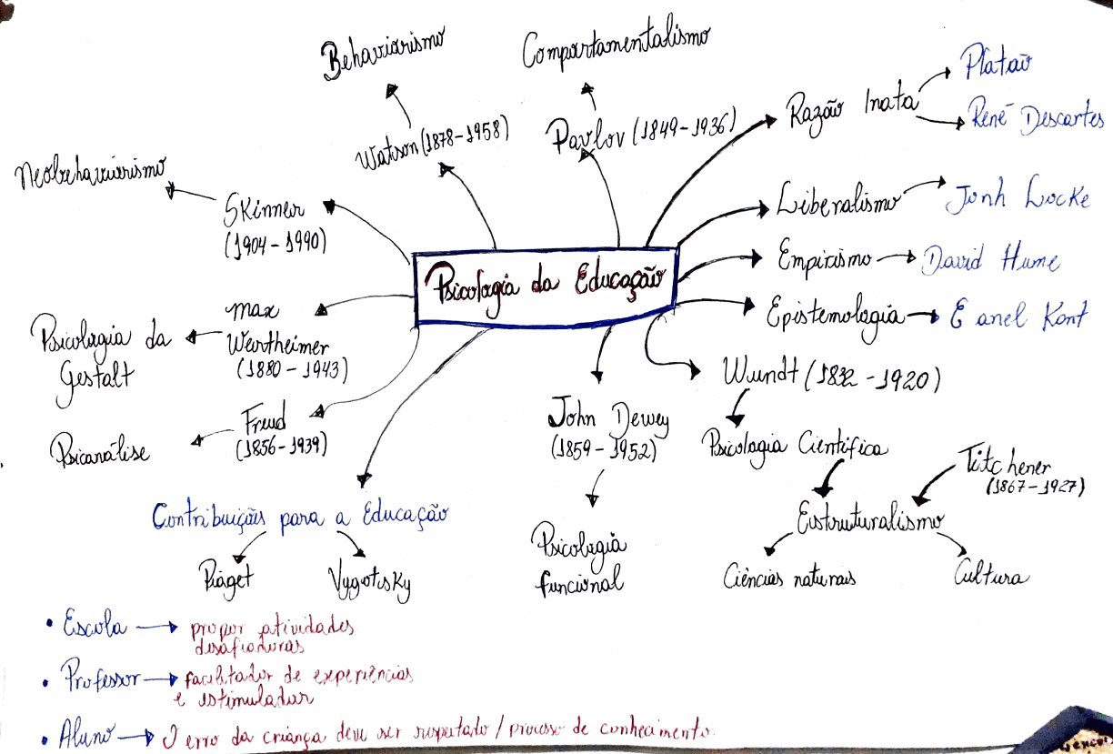 PSICOLOGIA DA EDUCAÇÃO