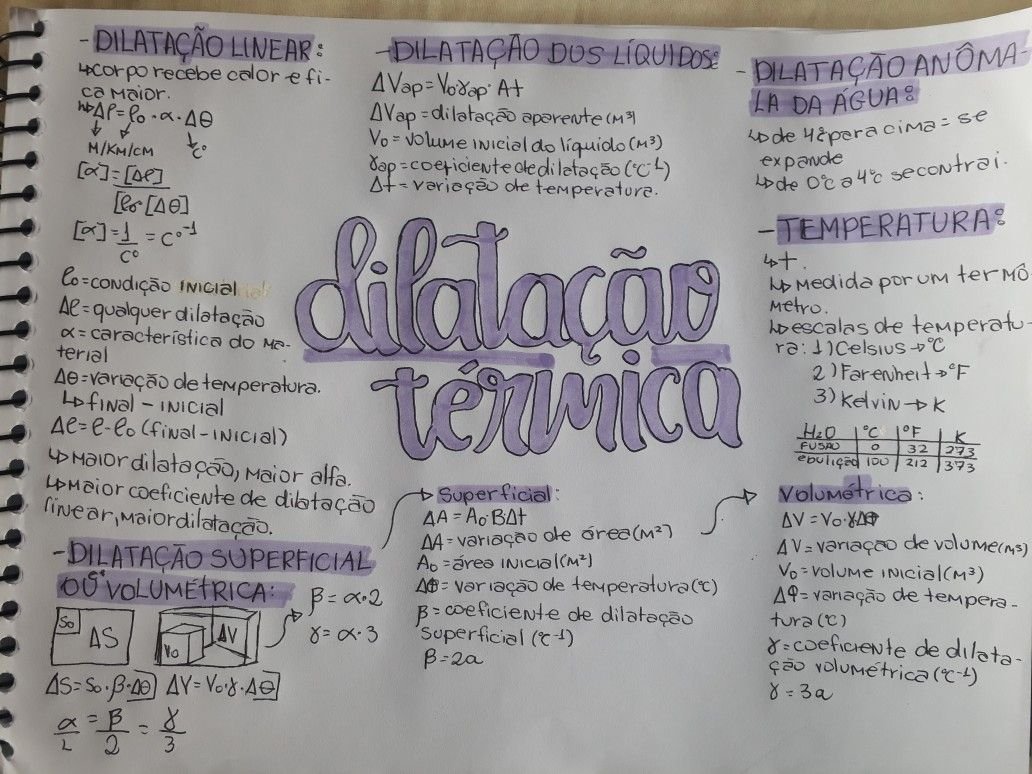Mapa mental com EXERCÍCIOS DE FIXAÇÃO DILATAÇÃO TÉRMICA no centro, ramificando-se para PROF Hipácia