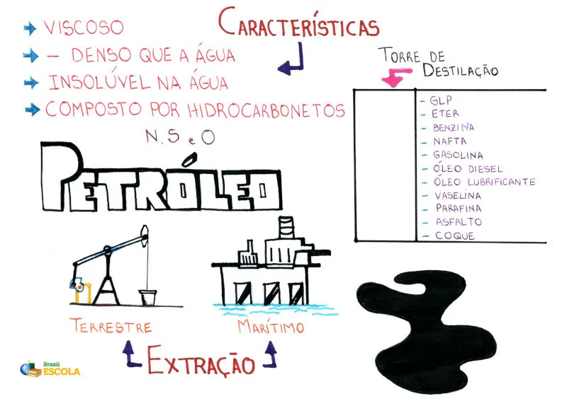Combustíveis Fósseis