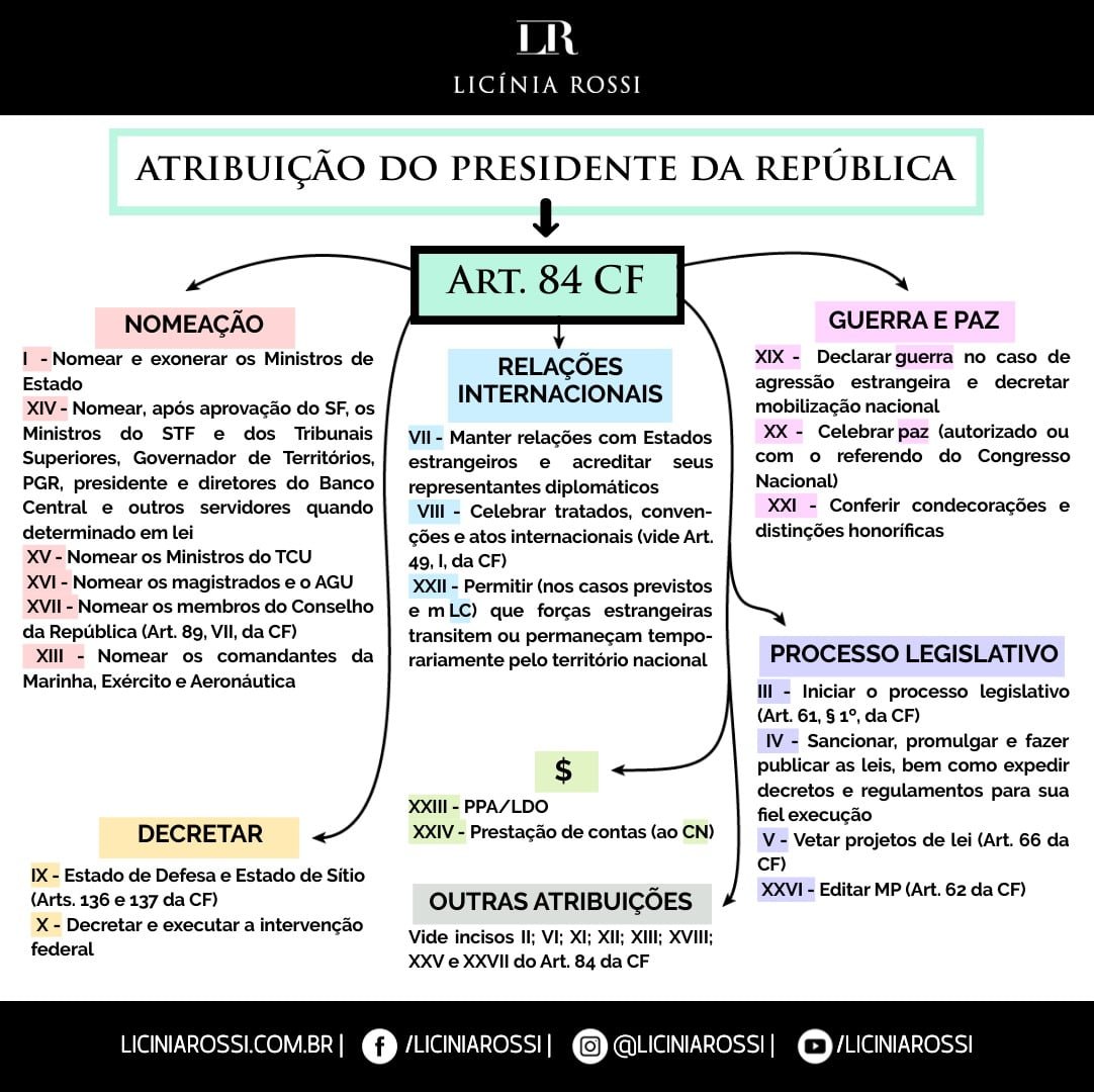 PRESIDENTES DO BRASIL