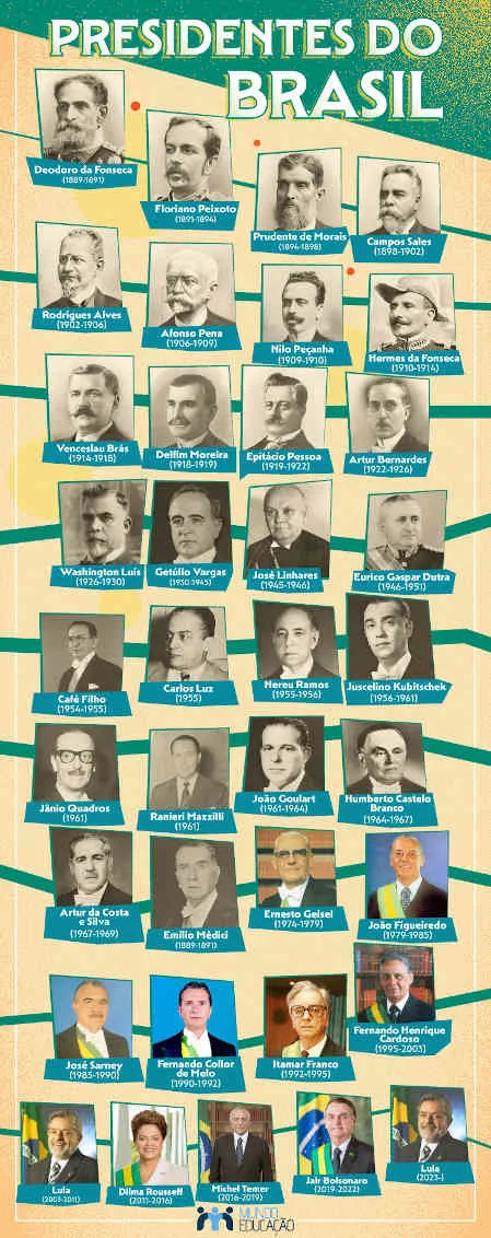 PRESIDENTES DO BRASIL