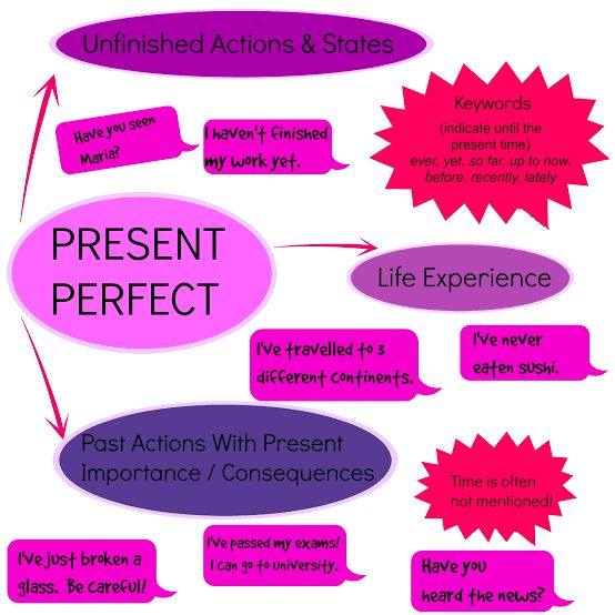 Mapas Mentais Sobre Present Perfect Study Maps