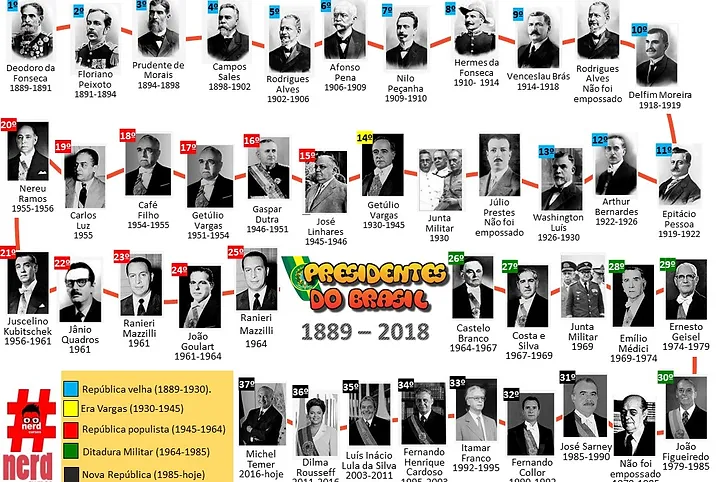 PRESIDENTES DO BRASIL