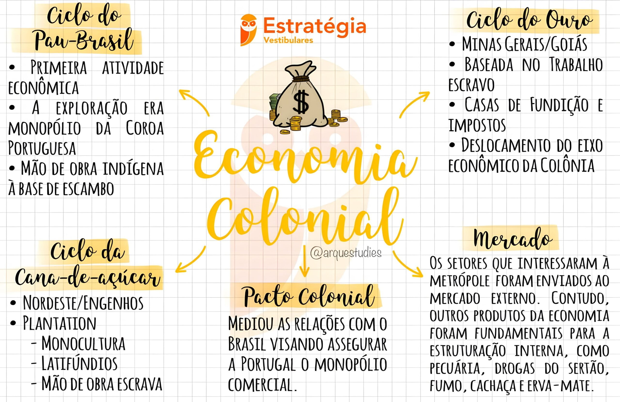 Mapa Mental Sobre Ciclos Econ Micos Do Brasil Study Maps