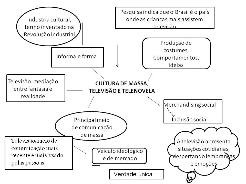 Mapas Mentais Sobre Cultura De Massa Study Maps