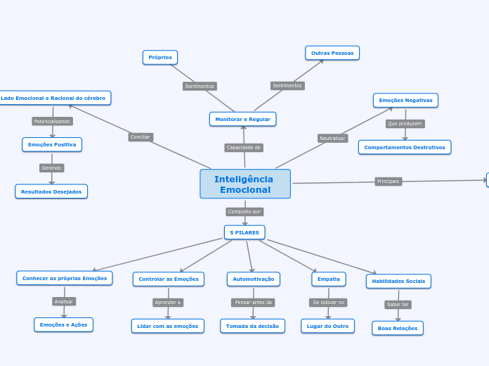 INTELIGÊNCIA EMOCIONAL