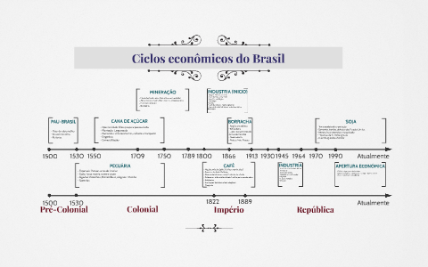 CICLOS ECONÔMICOS DO BRASIL