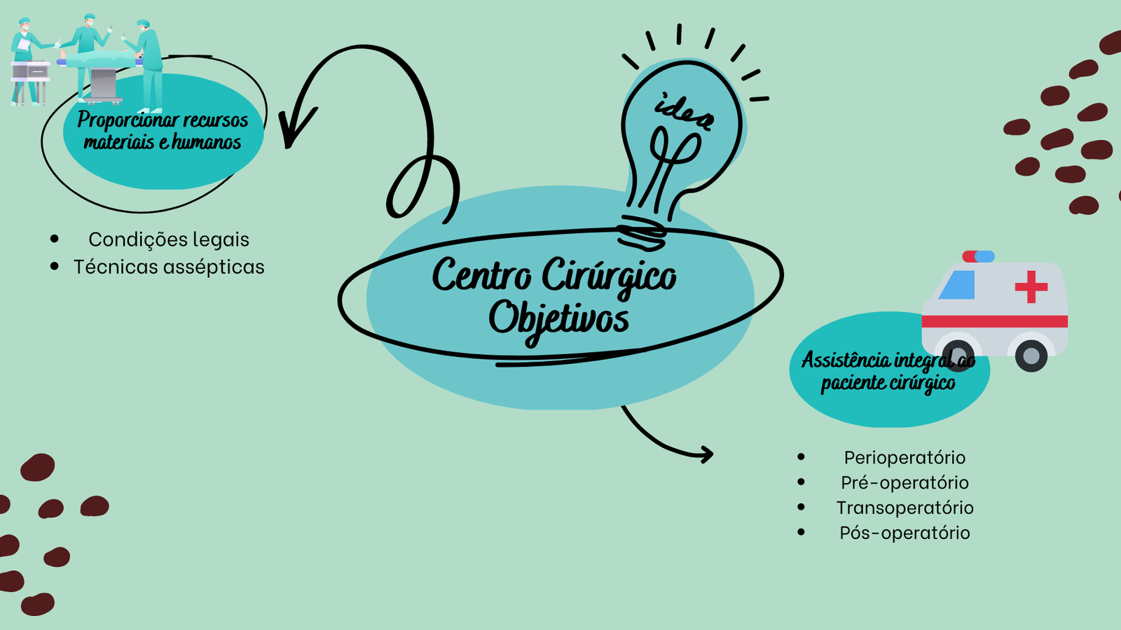 Mapa mental com Centro Cirúrgico no centro, ramificando-se para Cirurgia e Definição