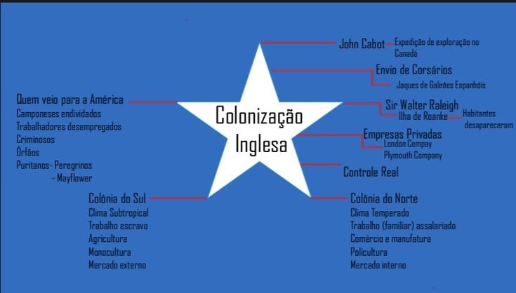 COLONIZAÇÃO INGLESA