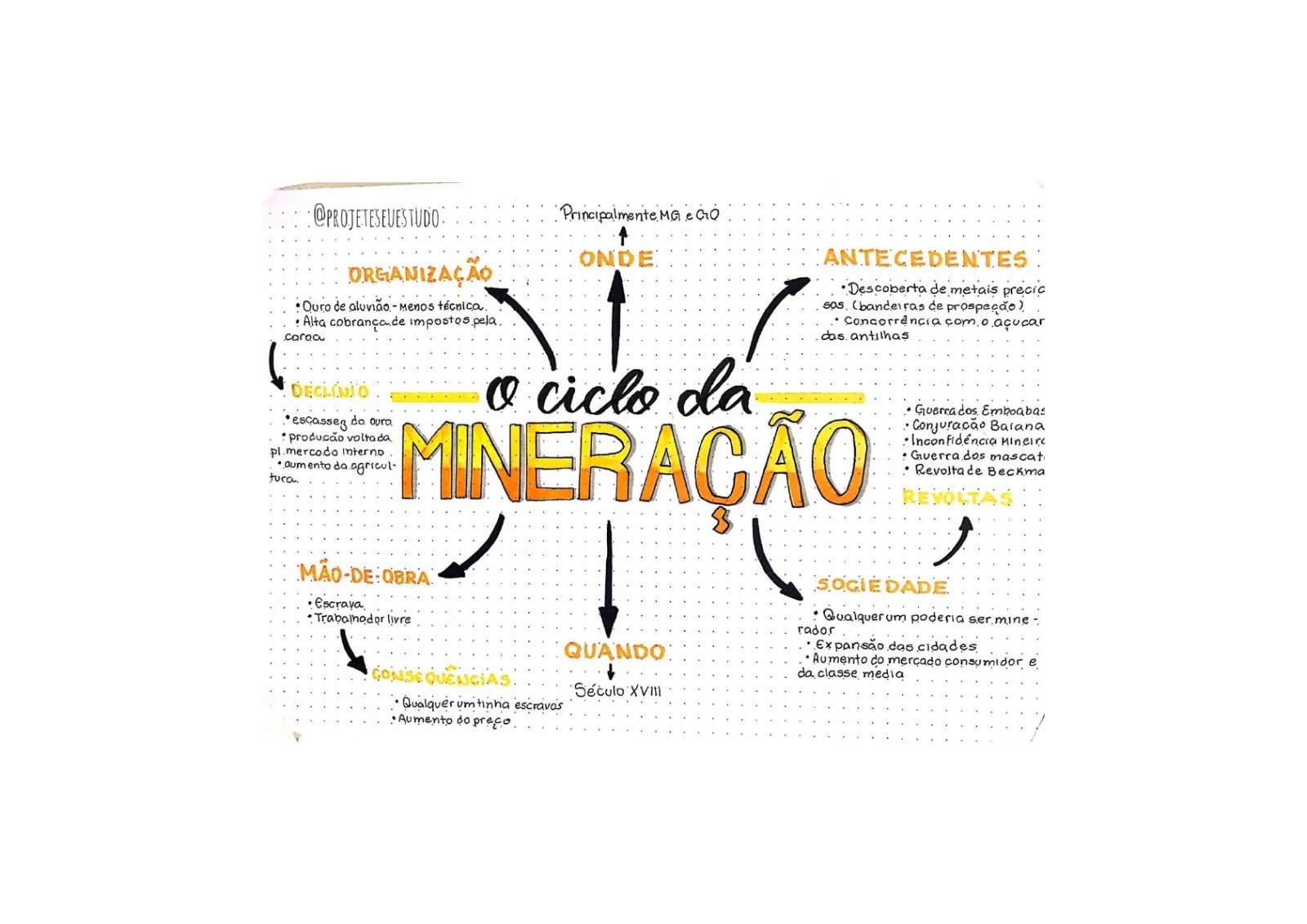 Mapa mental sobre MINERACAO