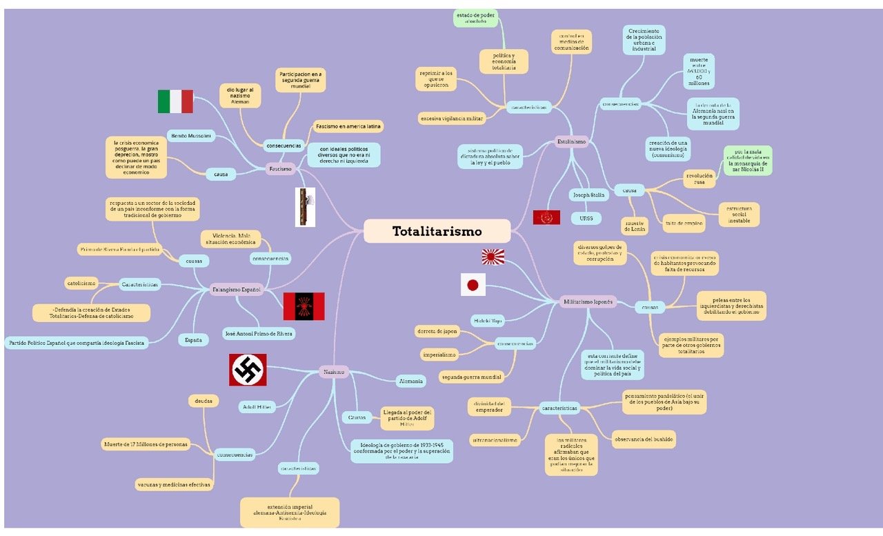 Mapa mental sobre TOTALITARISMO