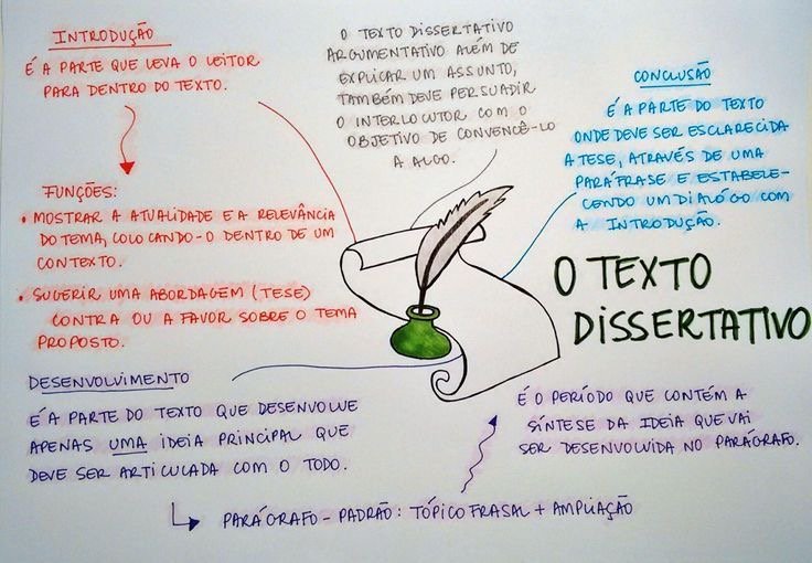 Mapa mental sobre TEXTO DISSERTATIVO