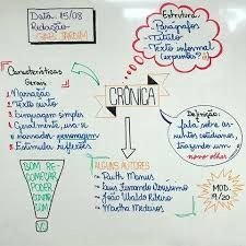 Mapa mental sobre CRONICAS