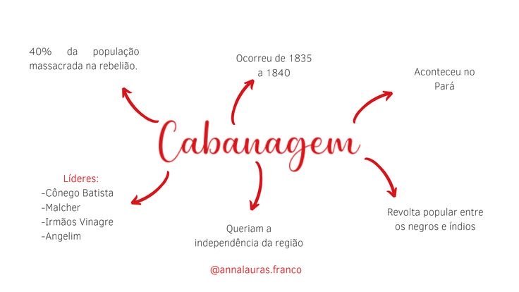 Mapa mental sobre CABANAGEM